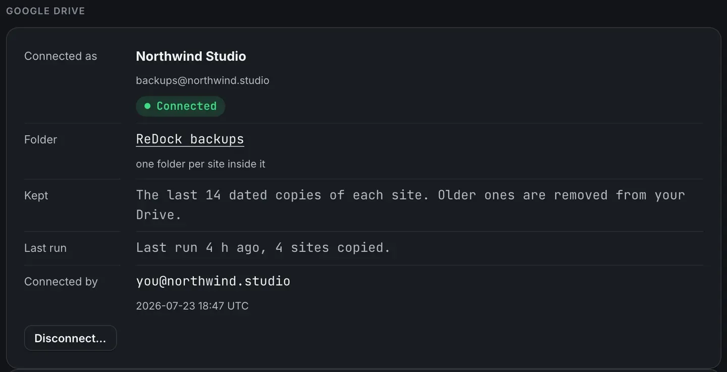The Google Drive section once connected. Connected as names the Google account with a Connected pill. Folder links to ReDock backups, with one folder per site inside it. Kept says the last 14 dated copies of each site are kept and older ones removed. Last run says 4 hours ago, 4 sites copied. Connected by names the person and the date, above a Disconnect button.