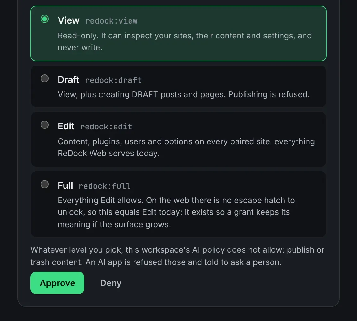 The Allow it to section of the consent page: four levels, View which is read-only, Draft which adds creating draft posts and pages, Edit which covers content, plugins, users and options on every paired site, and Full. Under them a line saying that whatever level is picked, the workspace’s AI policy does not allow publishing or trashing content, then Approve and Deny buttons.