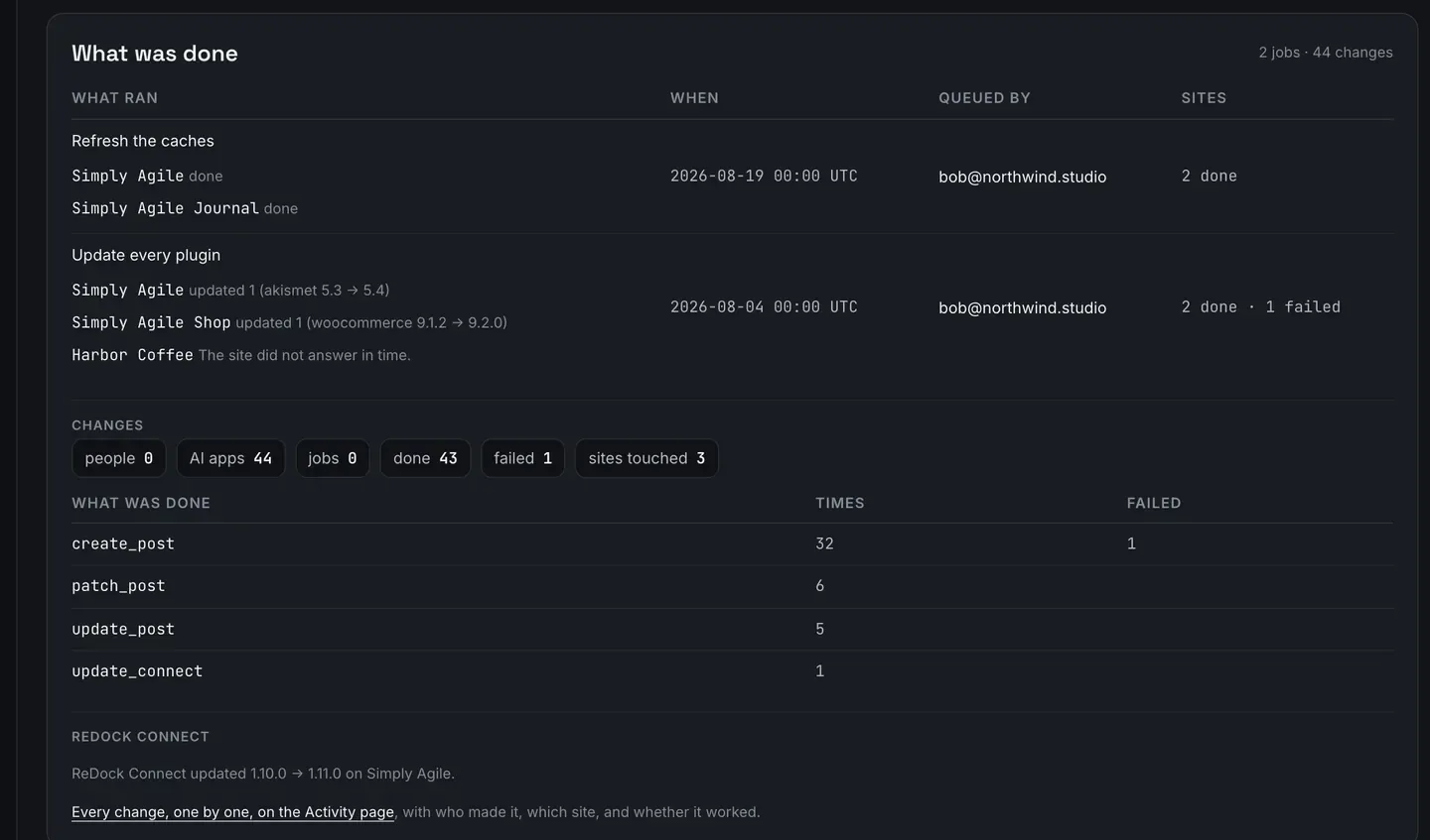 The What was done section: two jobs with what ran, when, who queued them and their per-site results, then a row of counts for people, AI apps, jobs, done, failed and sites touched, and a table of what was done by tool name with how many times each ran and how many failed.