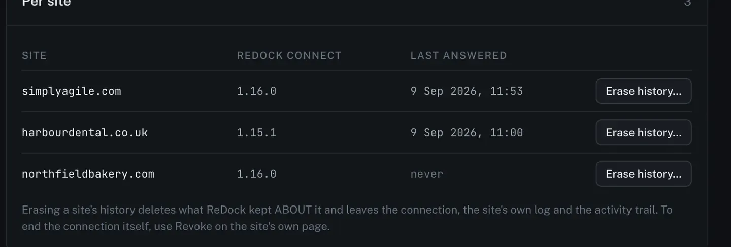 The Per site panel: three sites with their ReDock Connect versions and when they last answered, each with an Erase history button, above a line saying erasing a site’s history deletes what ReDock kept about it and leaves the connection, the site’s own log and the activity trail, and that ending the connection itself is Revoke on the site’s own page.