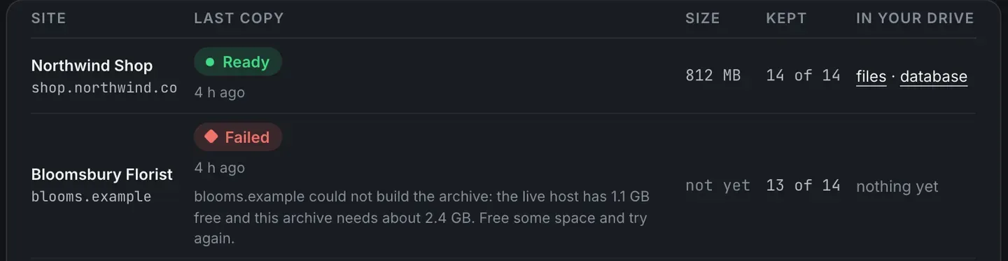 Two rows of the site list. One site is Ready, with its files and database in the Drive. The other is marked Failed 4 hours ago, with the sentence that the site could not build the archive because the live host has 1.1 GB free and the archive needs about 2.4 GB, and to free some space and try again.