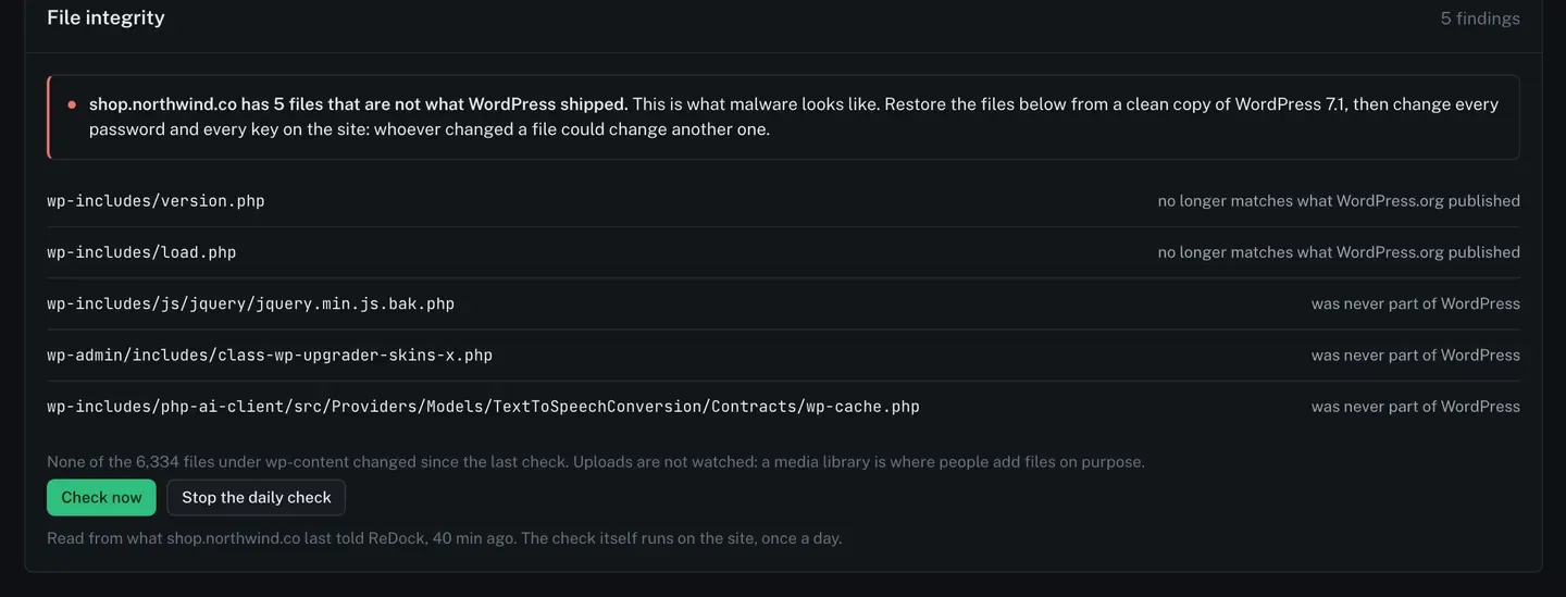 The File integrity panel on a site’s Security tab, with five findings. A red line says the site has five files that are not what WordPress shipped, that this is what malware looks like, and to restore them from a clean copy then change every password and key. Under it five file paths, two saying they no longer match what WordPress.org published and three saying they were never part of WordPress. A line says none of the 6,334 files under wp-content changed since the last check, and that uploads are not watched.
