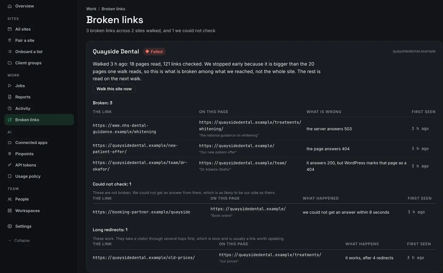 The Broken links page, open from the Work group of the sidebar. Under the heading a line reads 3 broken links across 2 sites walked, and 1 we could not check. One site’s card is marked Failed and says it was walked 3 hours ago, 18 pages read and 121 links checked, and that the walk stopped early because the site is bigger than the 20 pages one walk reads, with a Walk this site now button. Below it are three tables. Broken lists three links with the page each is on, what is wrong (a 503, a 404, and a page WordPress marks as a 404) and when each was first seen. Could not check lists one link that gave no answer within 8 seconds. Long redirects lists one link that works after 4 redirects.