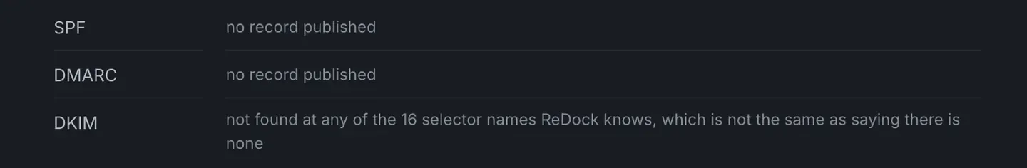 The three record rows of a site with nothing published: SPF and DMARC both read no record published, and DKIM reads not found at any of the 16 selector names ReDock knows, which is not the same as saying there is none.