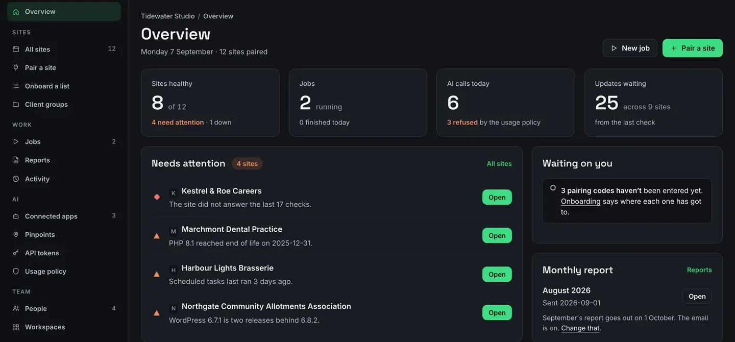 The Overview page of a working account. Four figures across the top: 8 of 12 sites healthy with 4 needing attention, 2 jobs running, 6 AI calls today with 3 refused, and 25 updates waiting across 9 sites. Below, a Needs attention panel lists four sites with a sentence each and an Open button.