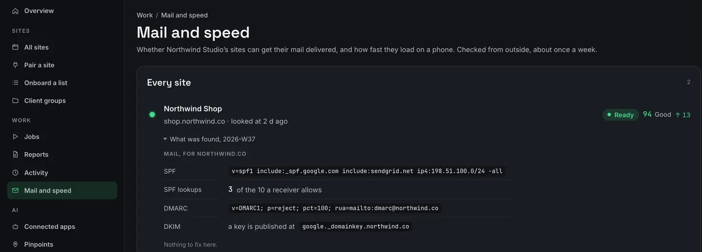 The Mail and speed page, open from the Work group of the sidebar, saying it shows whether the workspace’s sites can get their mail delivered and how fast they load on a phone, checked from outside about once a week. The first site is Ready with a speed score of 94, Good, up 13. Its What was found section lists the mail records for its domain: the SPF record, SPF lookups at 3 of the 10 a receiver allows, a DMARC record set to reject, and a DKIM key published at a named selector, then Nothing to fix here.