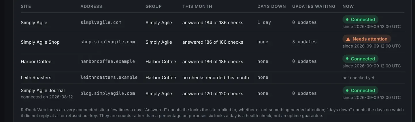 The Sites section of a monthly report: five sites in a table with their addresses, client groups, checks answered this month, days down, updates waiting and a state pill, with a note explaining that answered counts the looks the site replied to and days down counts the days it did not reply at all or refused the key.