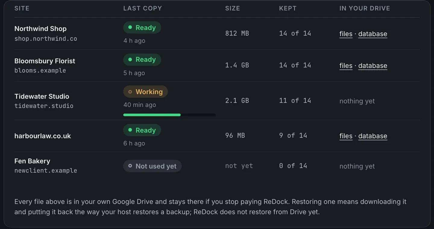 The list of sites under the Google Drive section, with columns for Site, Last copy, Size, Kept and In your Drive. Three sites are Ready, with copies 4 to 6 hours old and links to their files and database. One is Working, started 40 minutes ago, with a progress bar. A new site says Not used yet, with 0 of 14 kept. A note underneath says every file is in your own Google Drive and stays there if you stop paying ReDock, and that restoring one means downloading it and putting it back the way your host restores a backup.
