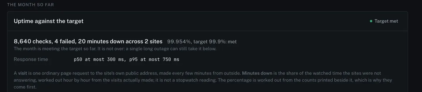 A client group page headed Simply Agile. Uptime against the target reads 8,640 checks, 4 failed, 20 minutes down across 2 sites, 99.954 percent against a target of 99.9 percent, marked Target met, with response times underneath.