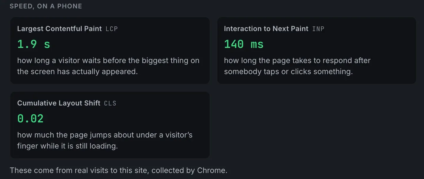 Speed, on a phone: three cards reading Largest Contentful Paint 1.9 seconds, Interaction to Next Paint 140 milliseconds and Cumulative Layout Shift 0.02, each with a line saying what it measures, and a note that these come from real visits to this site, collected by Chrome.