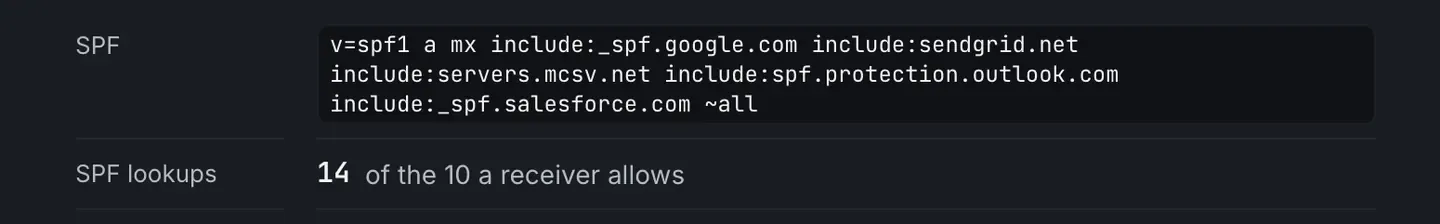 The SPF row of a site that needs attention: a record with five includes, and under it the count, 14 lookups of the 10 a receiver allows.