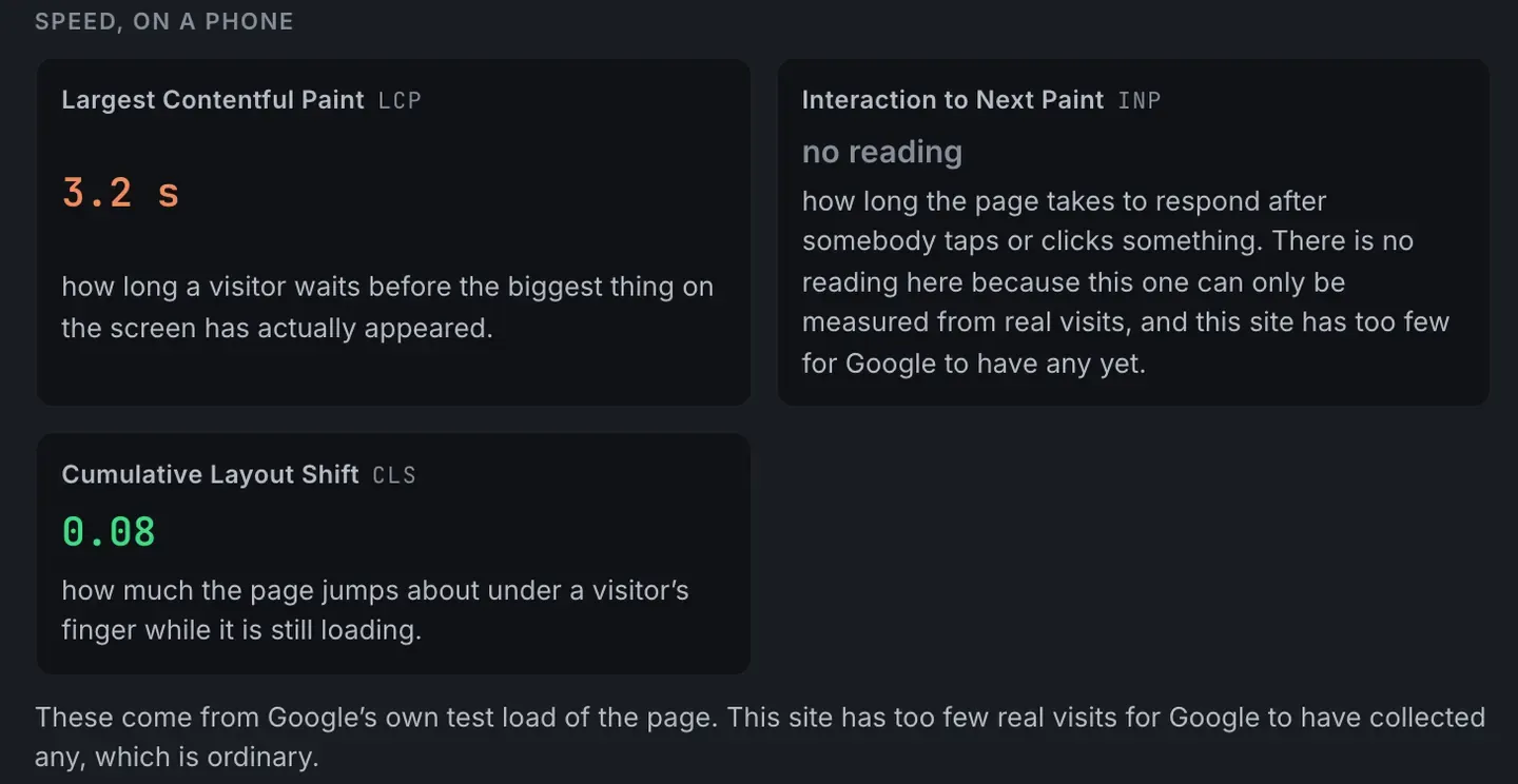 Speed, on a phone, for a quieter site: Largest Contentful Paint 3.2 seconds, Cumulative Layout Shift 0.08, and Interaction to Next Paint showing no reading, with a sentence saying it can only be measured from real visits and this site has too few. A note says these come from Google’s own test load of the page.