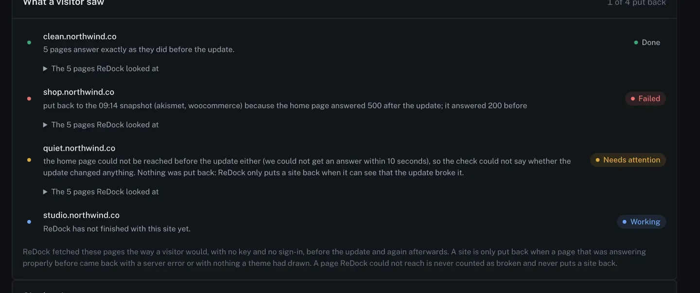 The What a visitor saw panel on a safe update job. One site says five pages answer exactly as they did before the update. One is marked Failed and says it was put back to the earlier snapshot because the home page answered 500 after the update and 200 before. One is marked Needs attention because the home page could not be reached before the update either, so the check could not say whether anything changed, and nothing was put back.